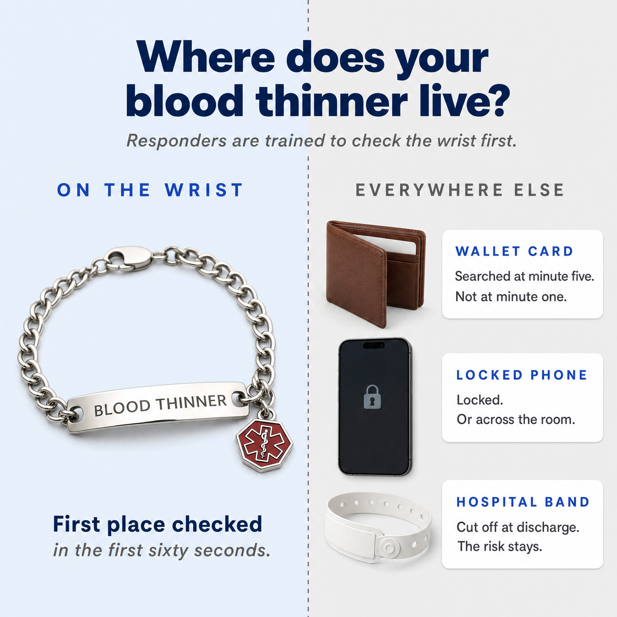 Where does your blood thinner live: wrist versus wallet, phone, hospital band